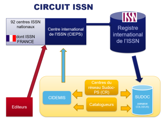 Schema Circuit ISSN